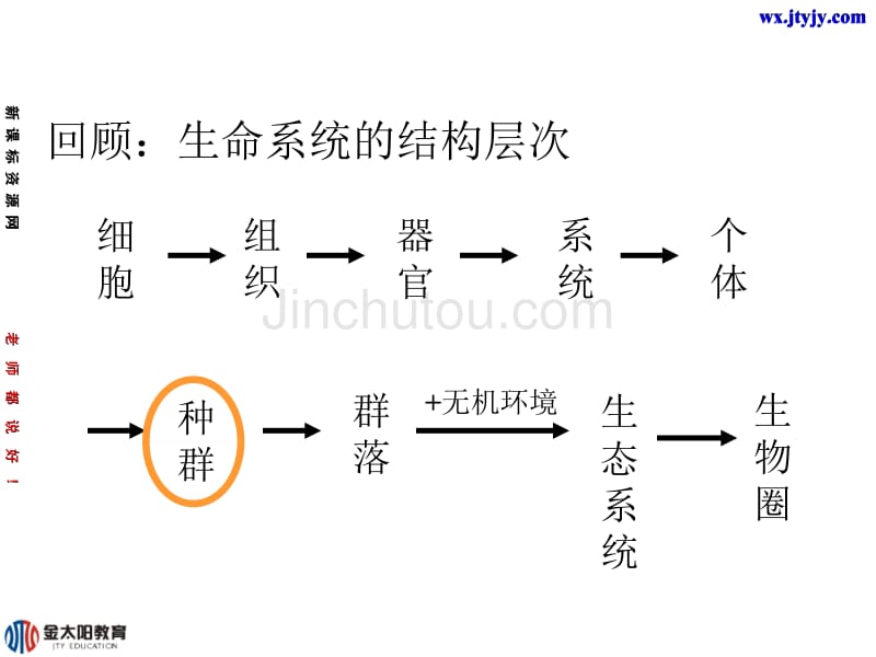 生物：3.1《 生物群落的基本单位----种群》课件(6)(苏教版必修3)_第2页