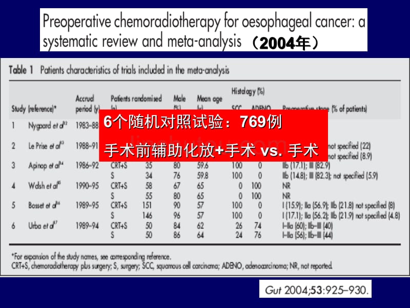 对能手术食管癌的术前同期放化疗的评价_第5页