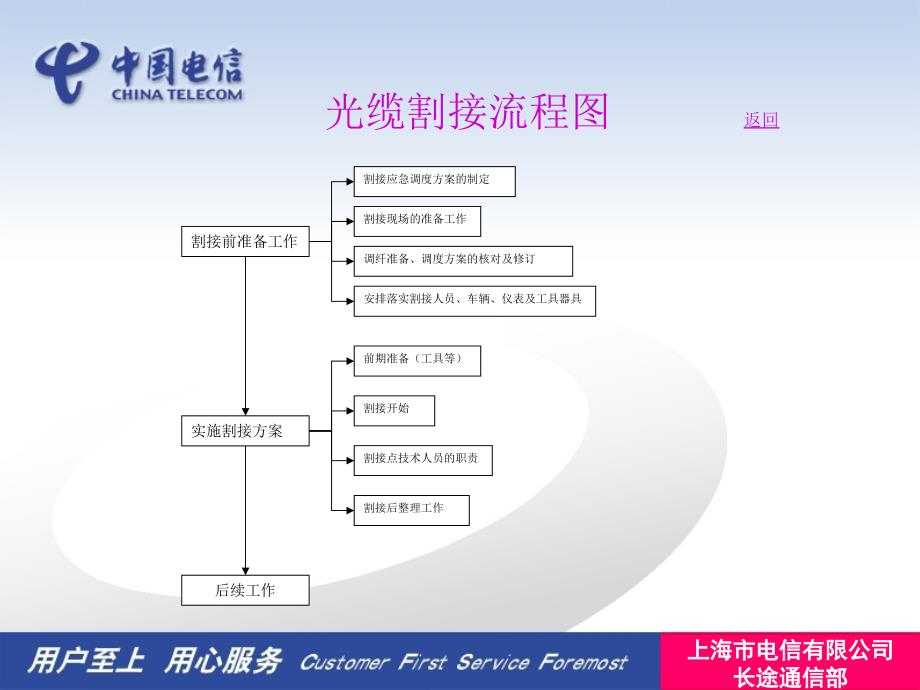 电信 光缆 割接_第3页