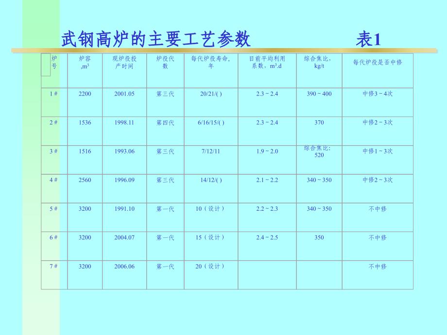 武钢耐火材料的应用_第3页