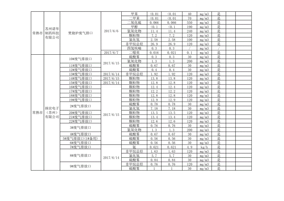 江苏省常熟市重点监控危废企业废气监测数据_第2页