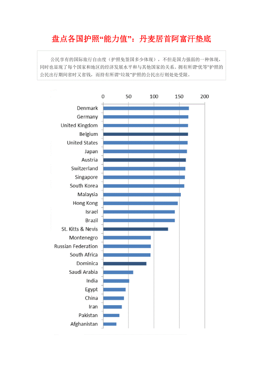 盘点各国护照“能力值”：丹麦居首阿富汗垫底_第1页