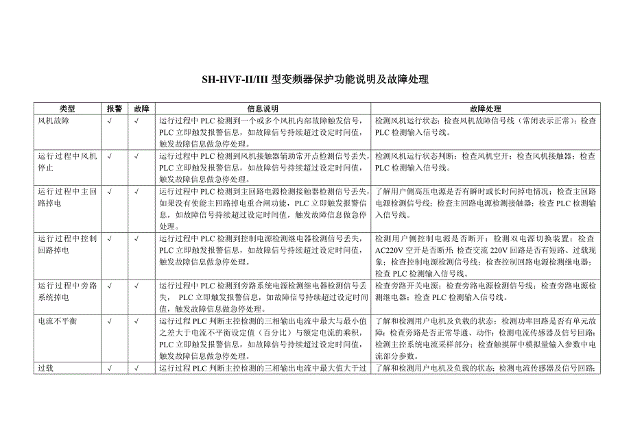 sh-hvf-iiii变频器保护功能说明及故障处理_第1页