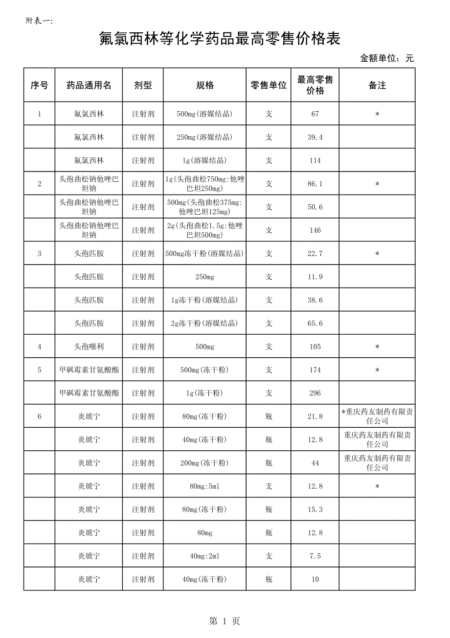 氟氯西林等化学药品最高零售价格表_第1页