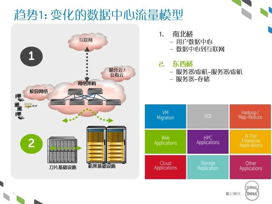 从软件定义网络到软件定义企业——戴尔灵动网络架构_第5页
