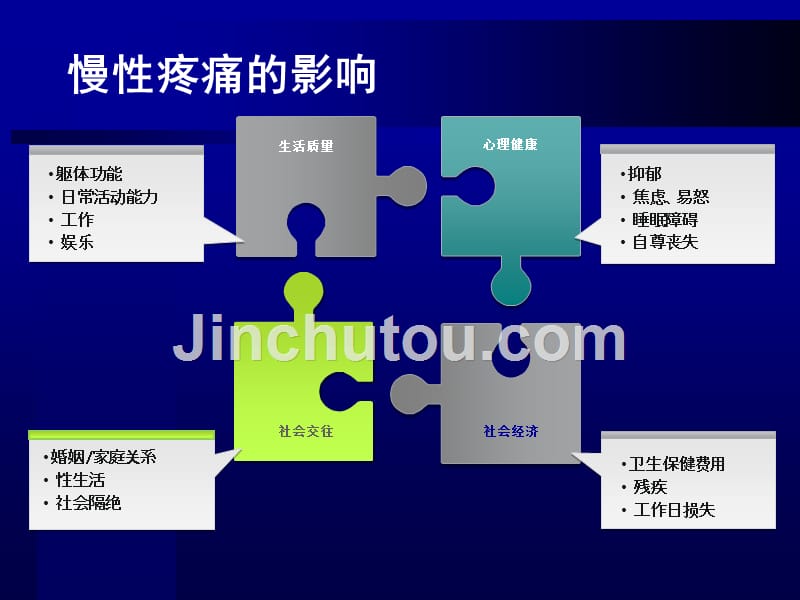 疼痛科学诊疗进展长沙课_第5页