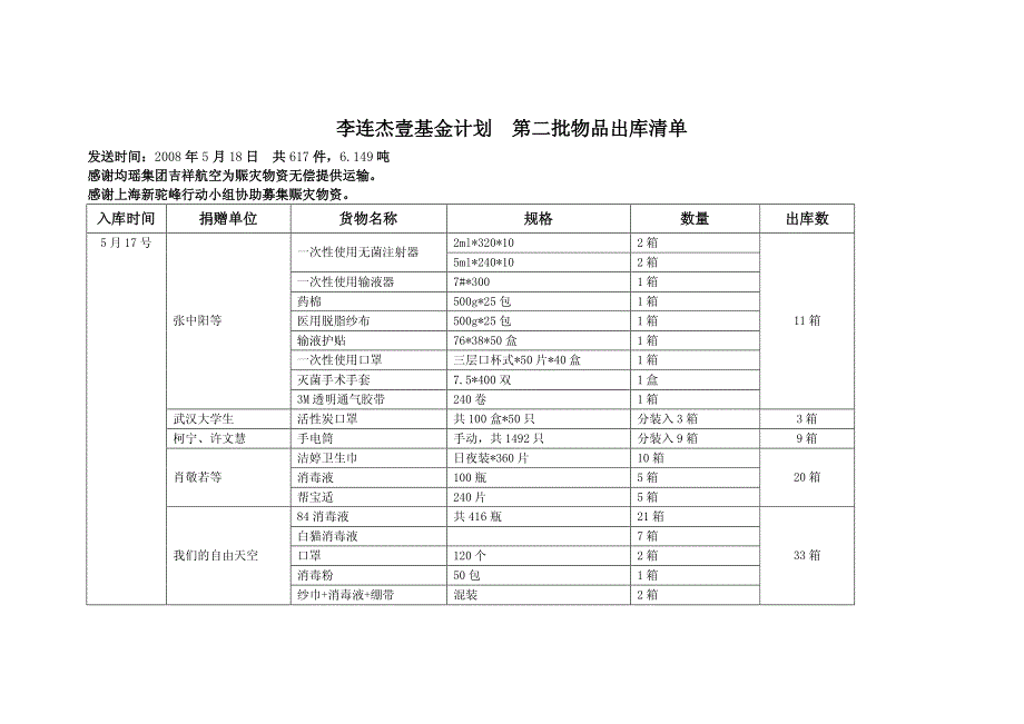 李连杰壹基金计划第二批物品出库清单_第1页