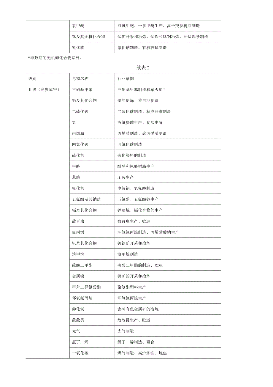 化工有毒有害作业岗位津贴实施意见_第4页