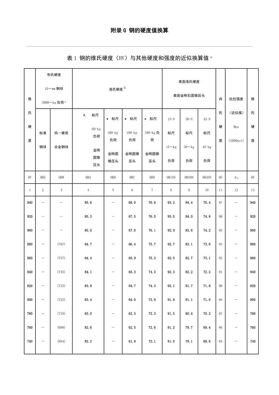 附录g 钢的硬度值换算_第1页