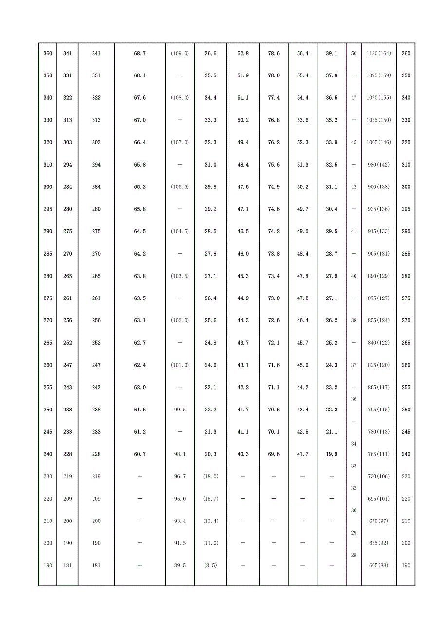 附录g 钢的硬度值换算_第4页