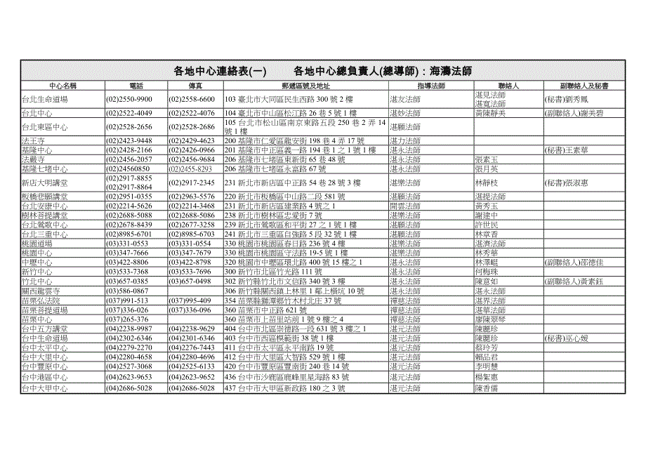 各地中心连络表（一）各地中心总负责人（总导师）海涛法_第1页