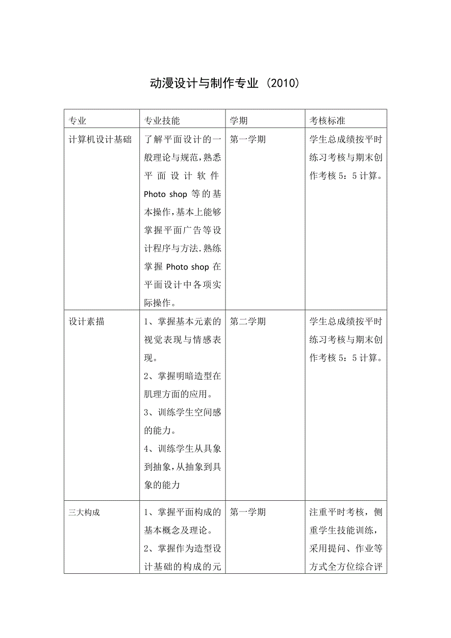 各学期专业技能和考核标准一览表_第1页
