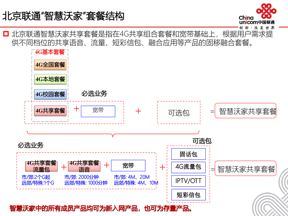 北京联通智慧沃家套餐介绍及沃自由老用户转移规则_第4页