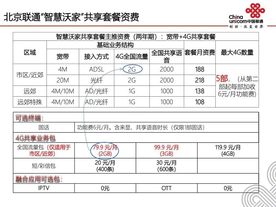 北京联通智慧沃家套餐介绍及沃自由老用户转移规则_第5页