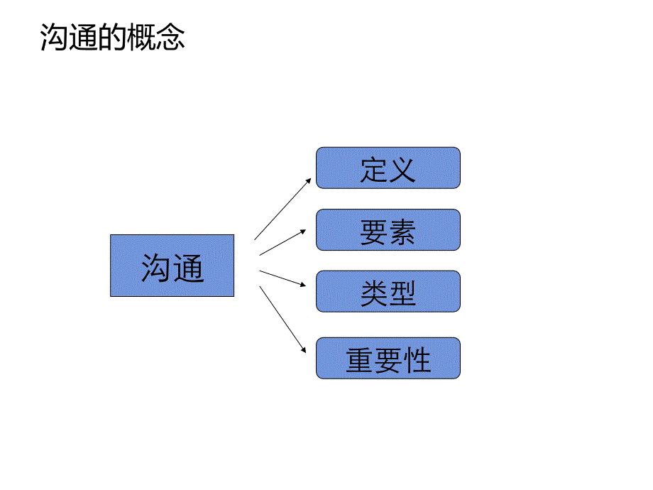 沟通在护理实践中的应用_第3页