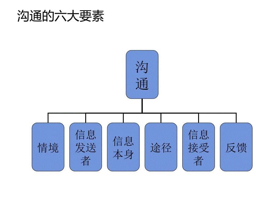 沟通在护理实践中的应用_第5页