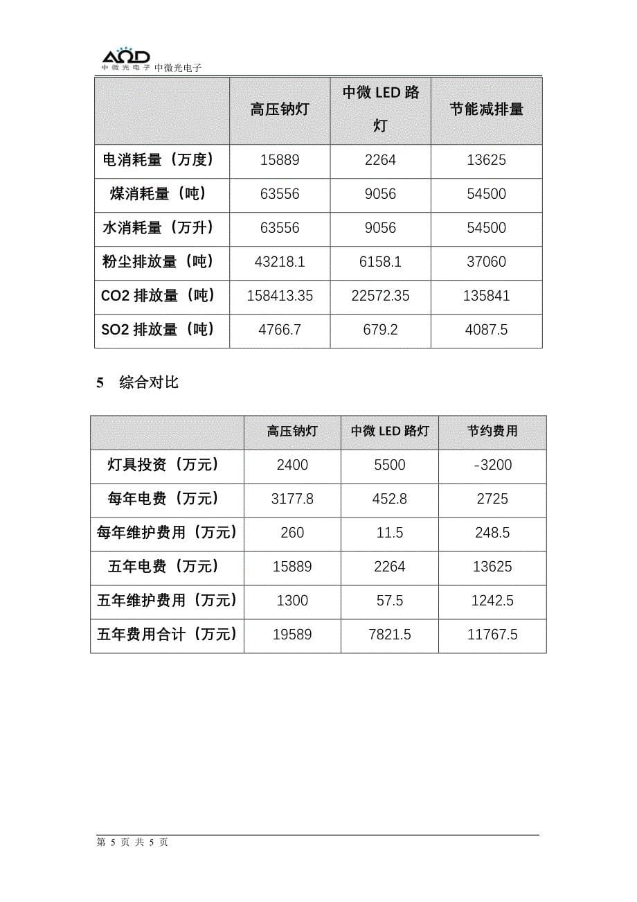 led路灯节电换算表_第5页