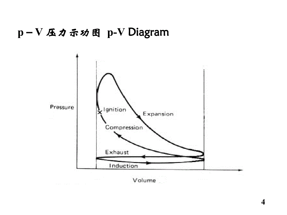 发动机示功图与指示性能指标_第4页