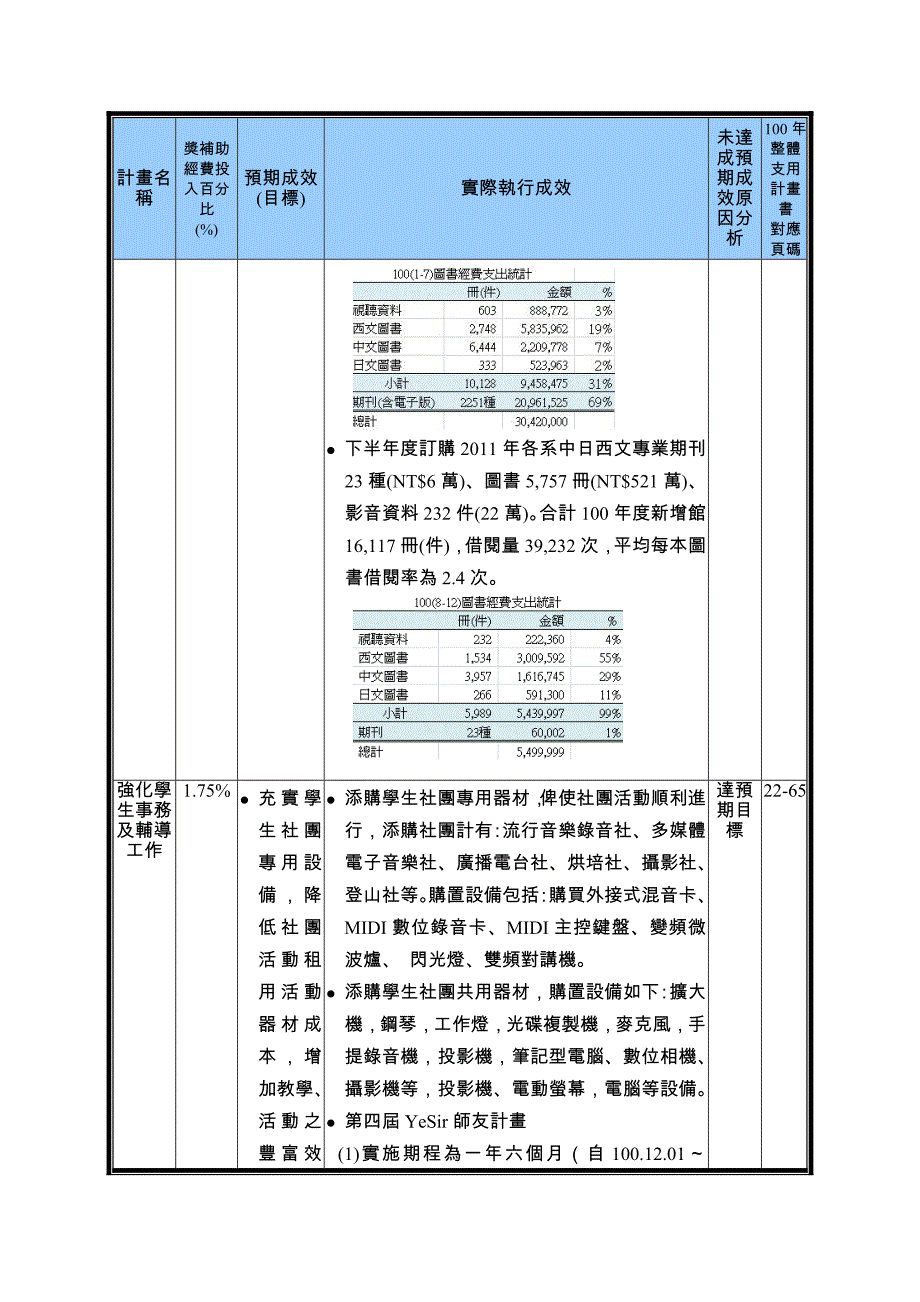 参、100年度私校奖补助经费之执行成效_第4页