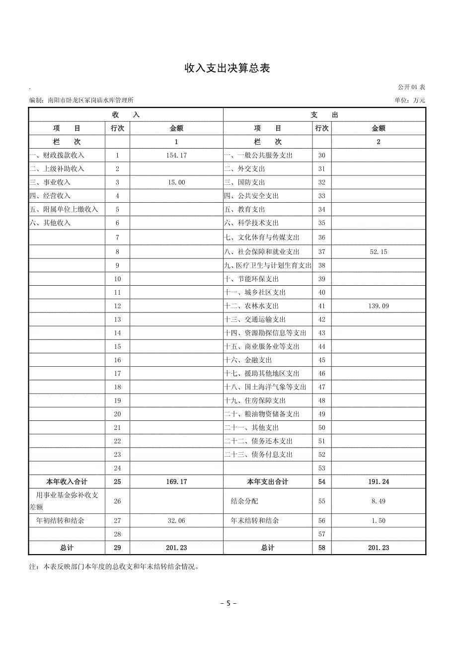 卧龙区冢岗庙水库管理所_第5页