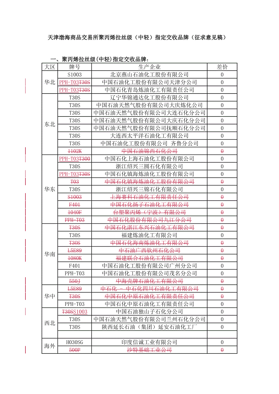 天津渤海商品交易所聚丙烯拉丝级（中轻）指定交收品牌（征_第1页