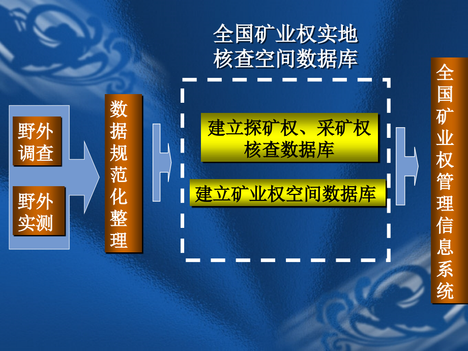 全国矿业权实地核查数据整理数据库建设(林燕)_第2页