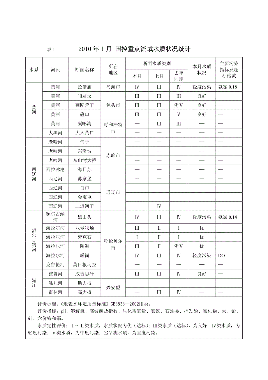 内蒙古国控重点流域、目标考核断面水质月报_第2页