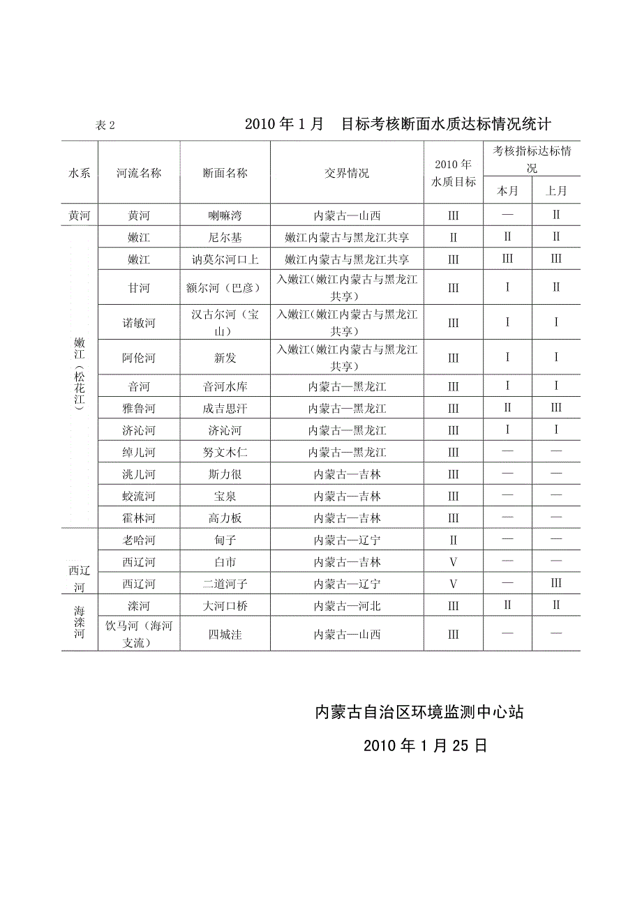 内蒙古国控重点流域、目标考核断面水质月报_第3页