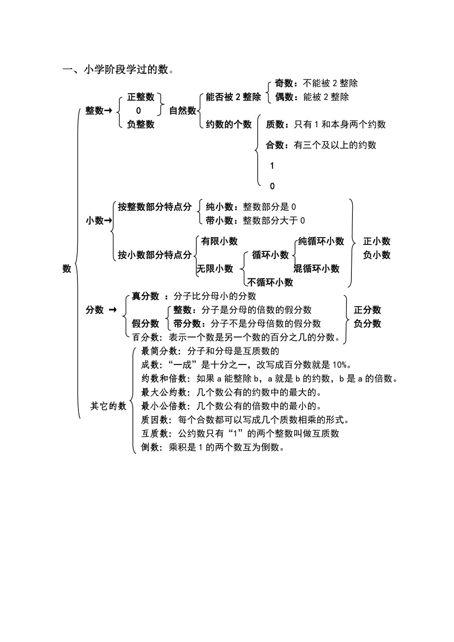 数的认识(一)数的分类_第1页