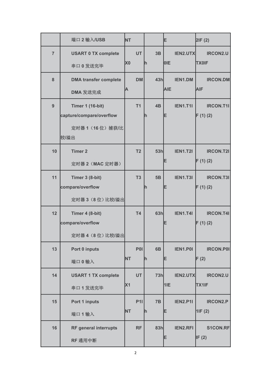 cc2530中断源_第2页