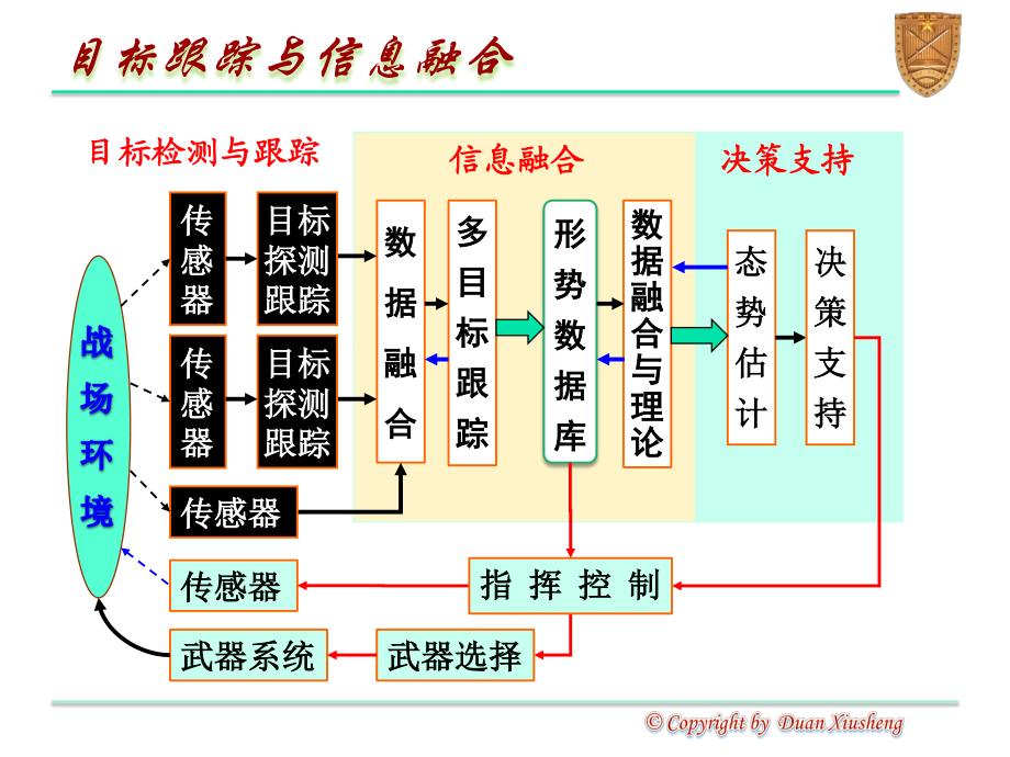 第一讲 多传感器目标检测的融合_第2页