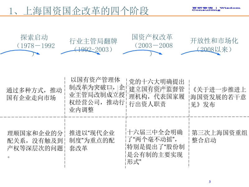 上海国资国企改革发展情况介绍_第3页