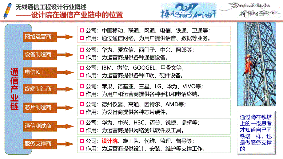 无线通信设计基本情况介绍_第3页