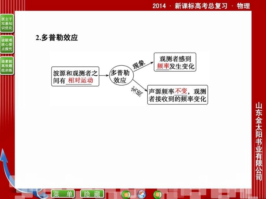 【优化探究】2014年新课标高考总复习人教物理振动与波选修3-4-1-2_第5页