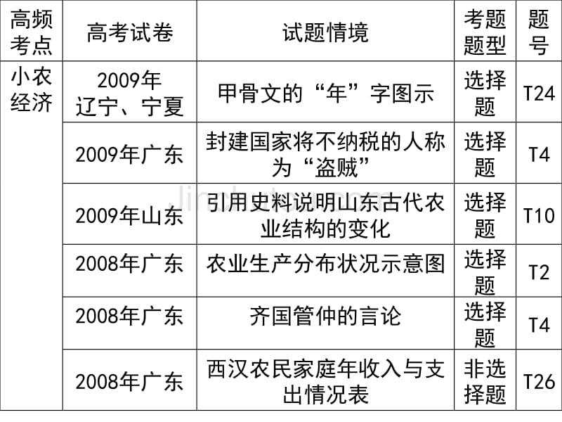 专题2中国古代的农耕经济_第3页