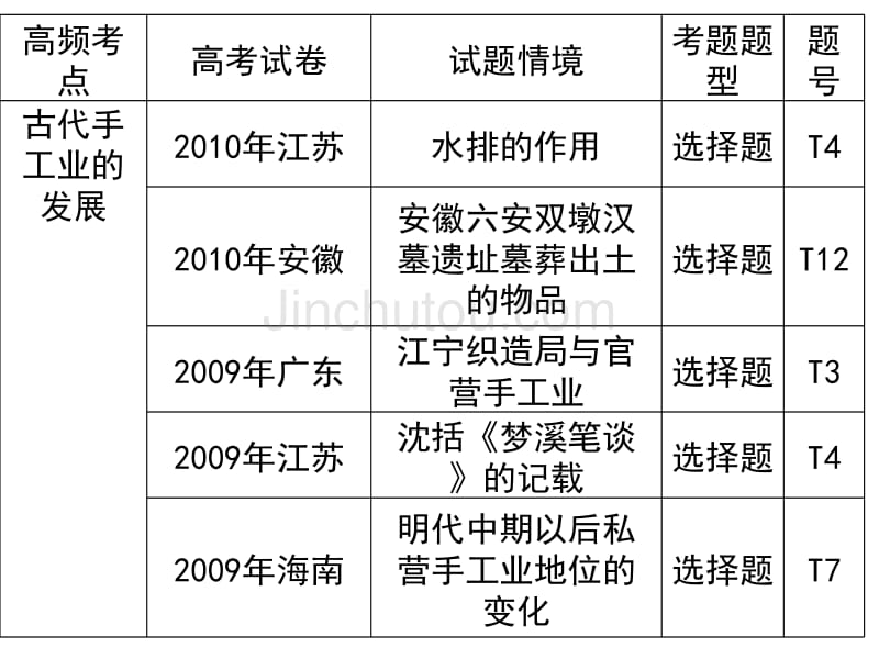 专题2中国古代的农耕经济_第4页