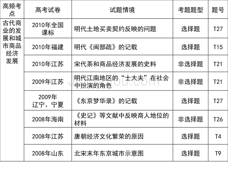 专题2中国古代的农耕经济_第5页