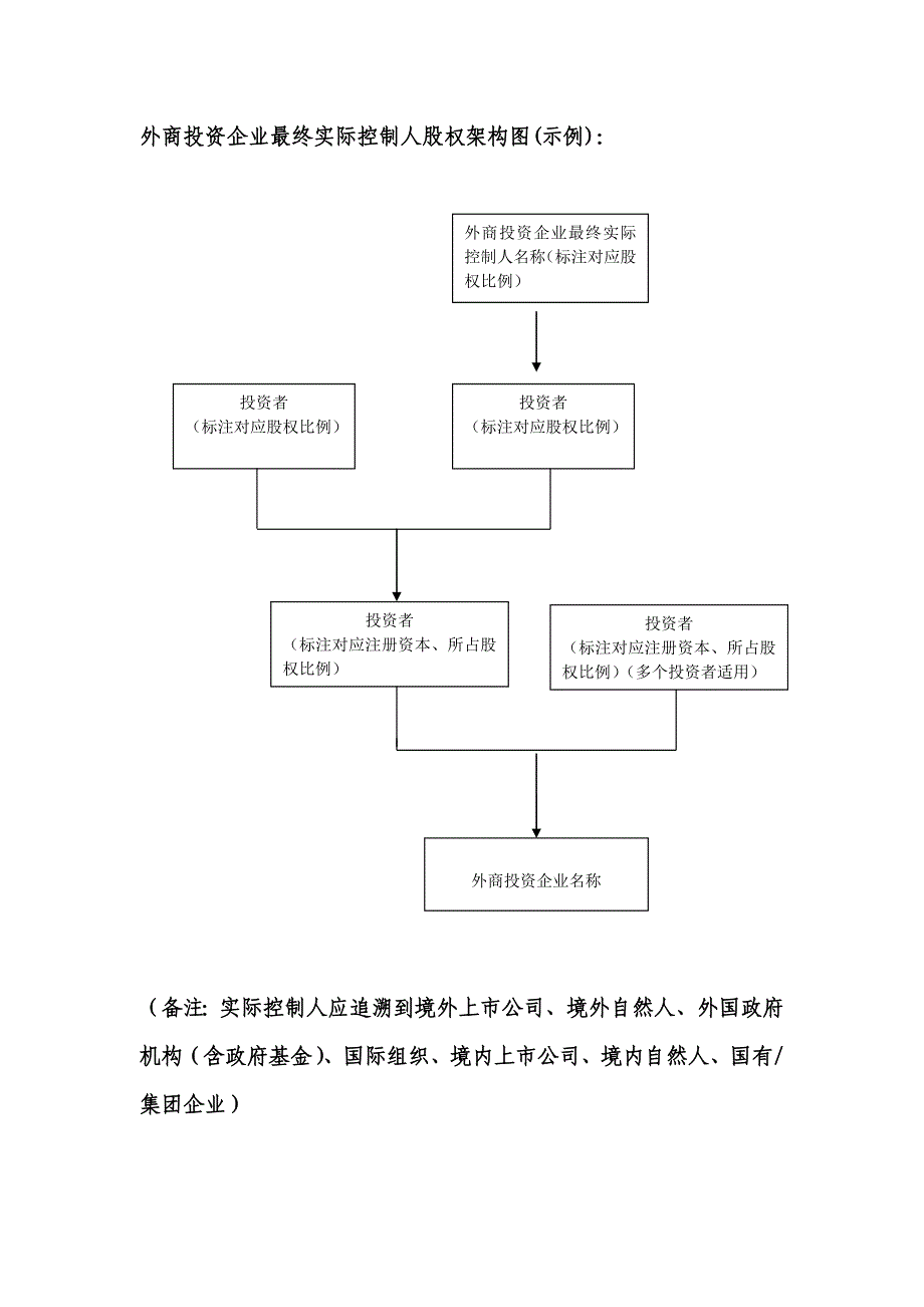 外商投资企业最终实际控制人股权架构图（示例）_第1页