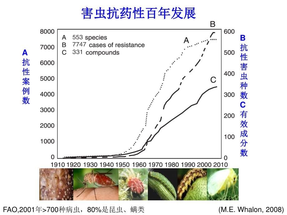 农药抗药性治理_第5页