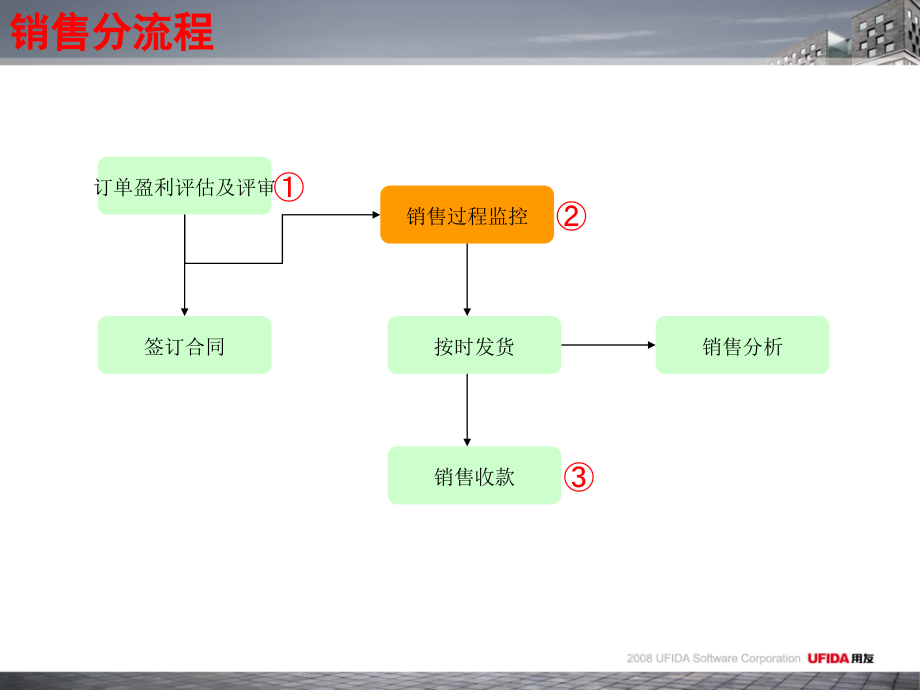 企业管理难点及U6对策_第4页