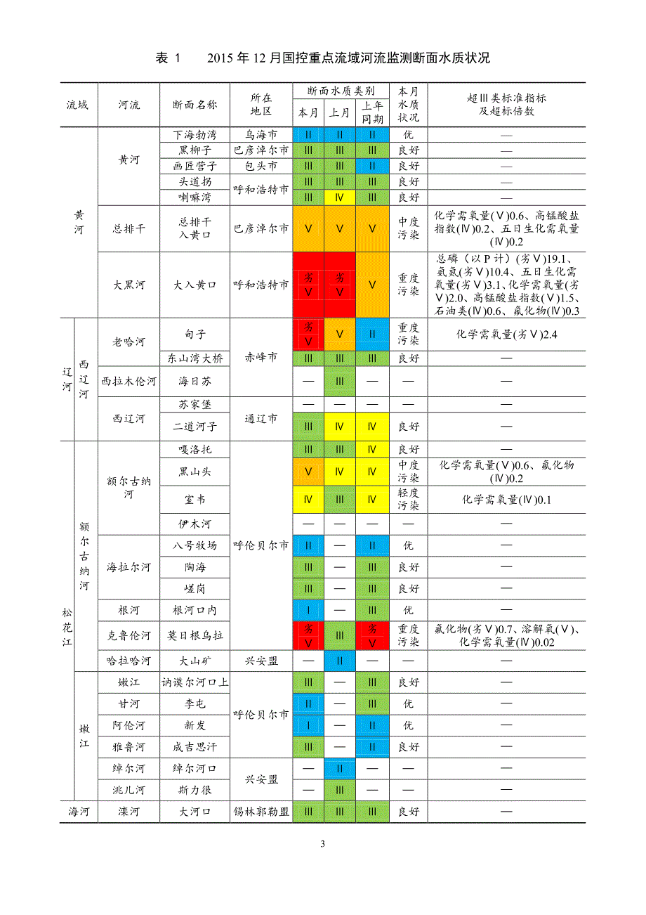 内蒙古国控重点流域水质月报_第3页