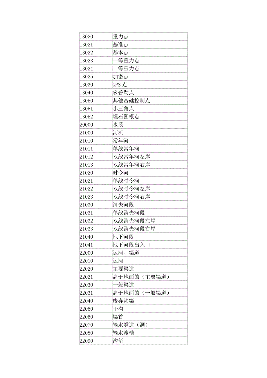 基础地理信息数据分类与代码_第2页