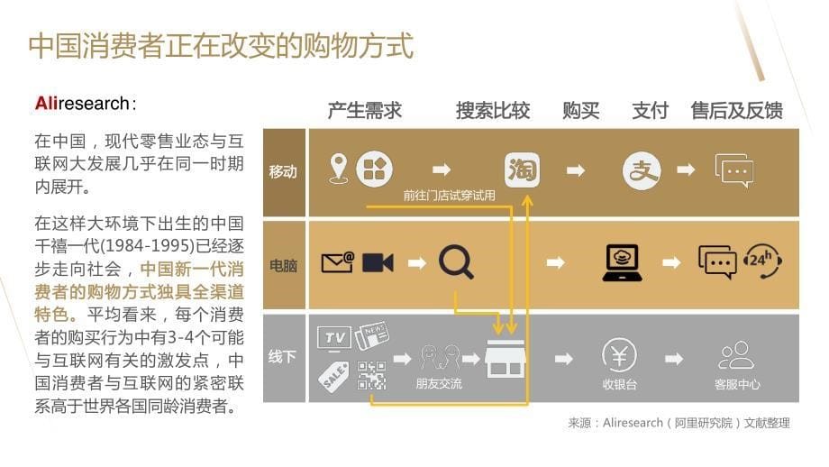 中国互联网消费新动力_第5页