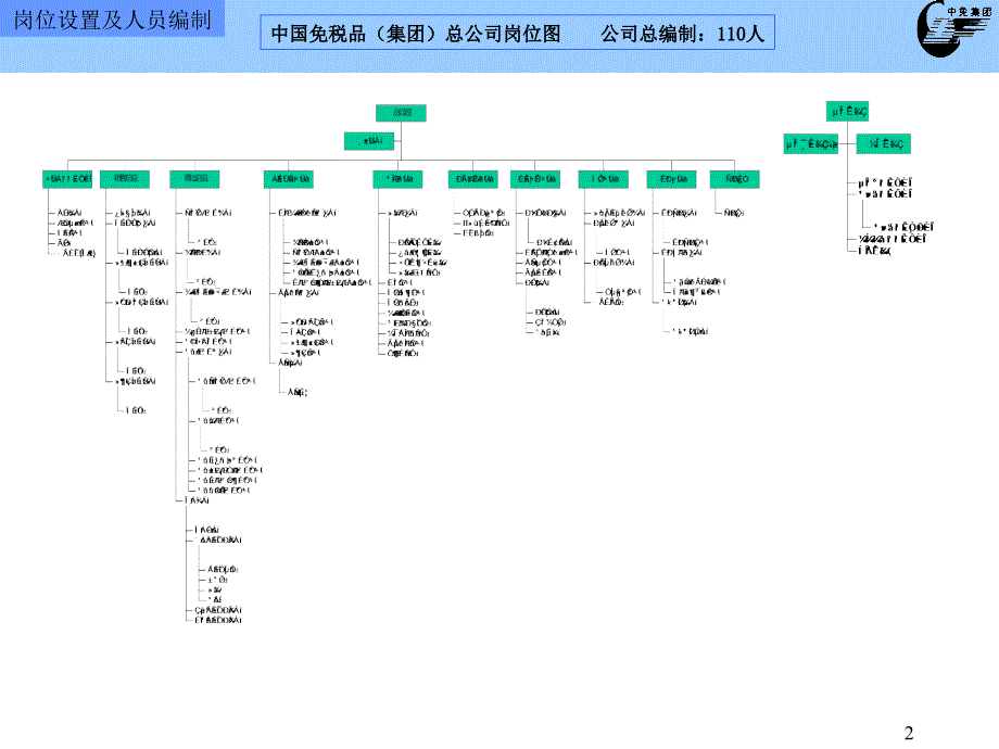 岗位设置及人员编制文档(信息独立)_第2页