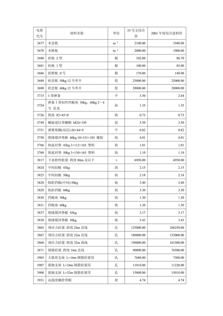 2001年度主要材料综合价格_第5页