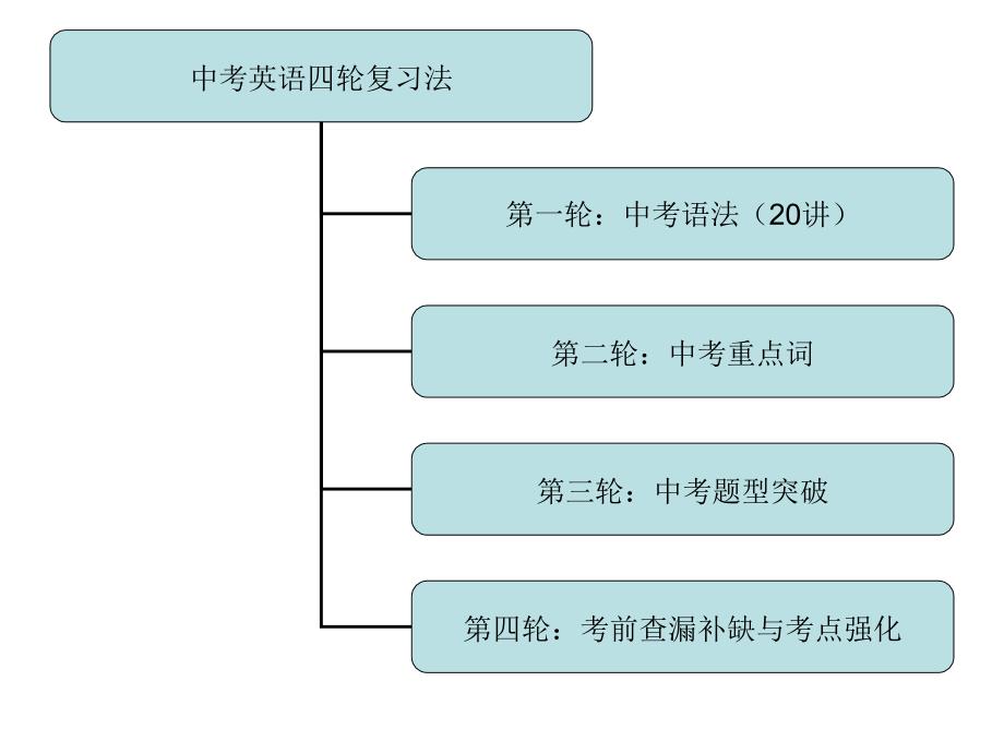 中考英语语法讲解课件-从句的三个必须_第3页