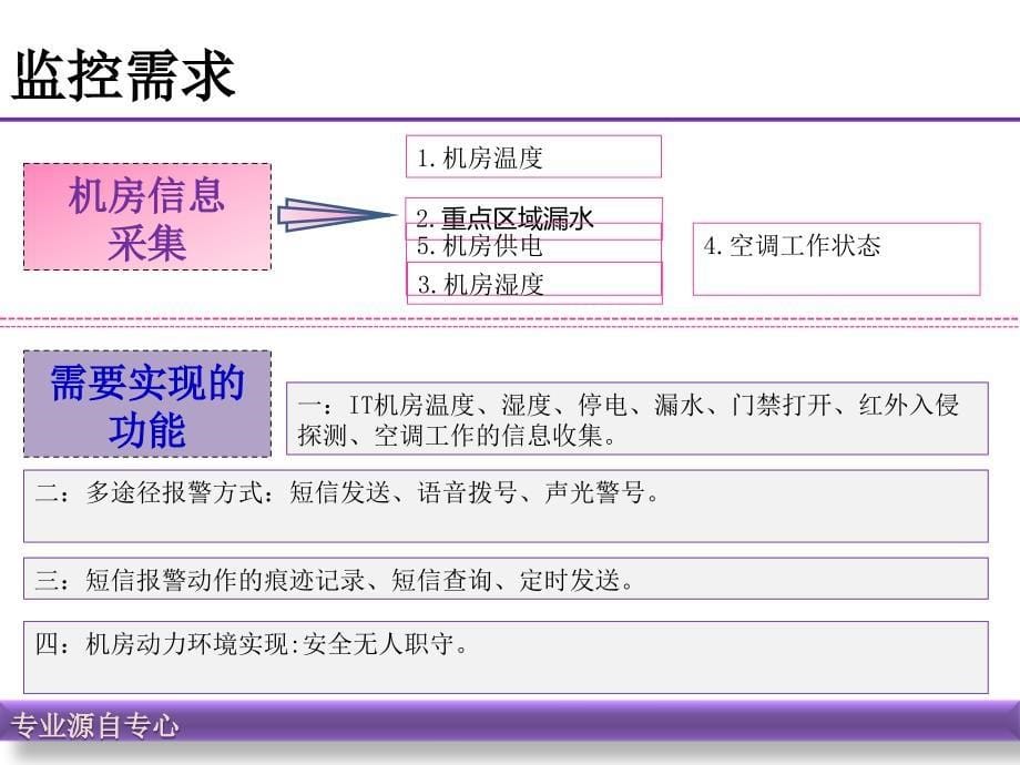 上海灵畅ls-8000型环境远程智能监控设备_第5页