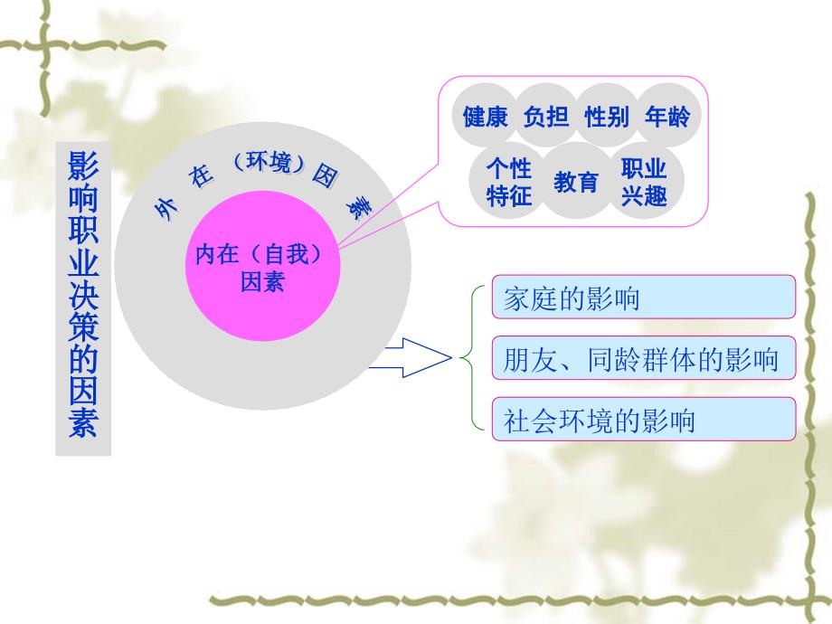 第三章  生涯规划的理论_第4页