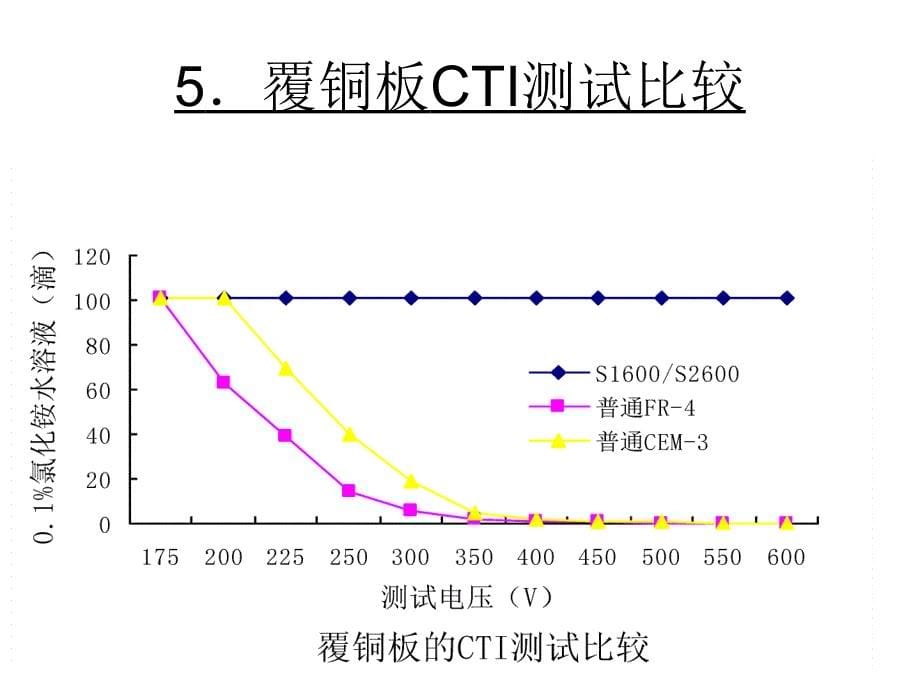 pcb板材cti培训资料_第5页