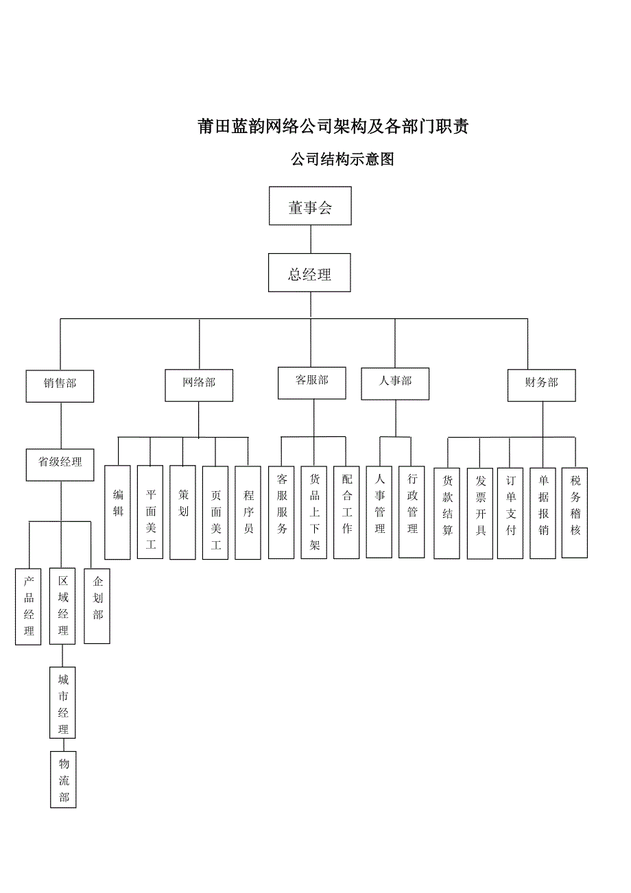 莆田蓝韵网络公司架构及部门职责_第1页